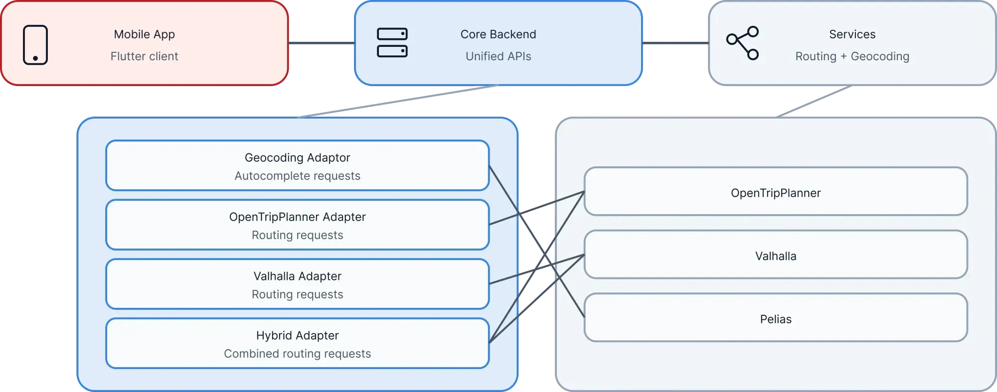 Diagramm der dreistufigen Architektur von Park-Stark: eine Services-Schicht (Routing,
Navigation, Geokodierung), ein Python-Core-Backend und die
Flutter-App