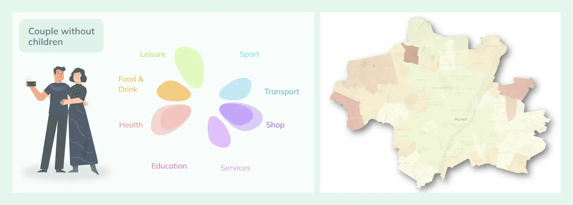 The most often used services by a couple in
Munich