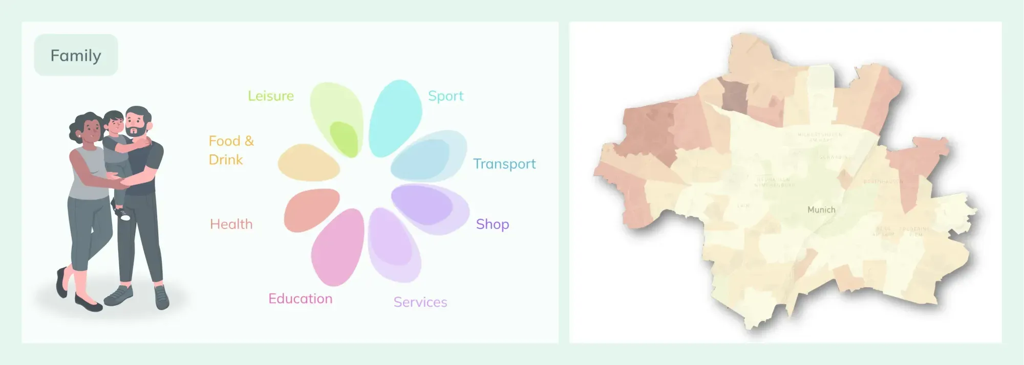 The most often used services by a family in
Munich