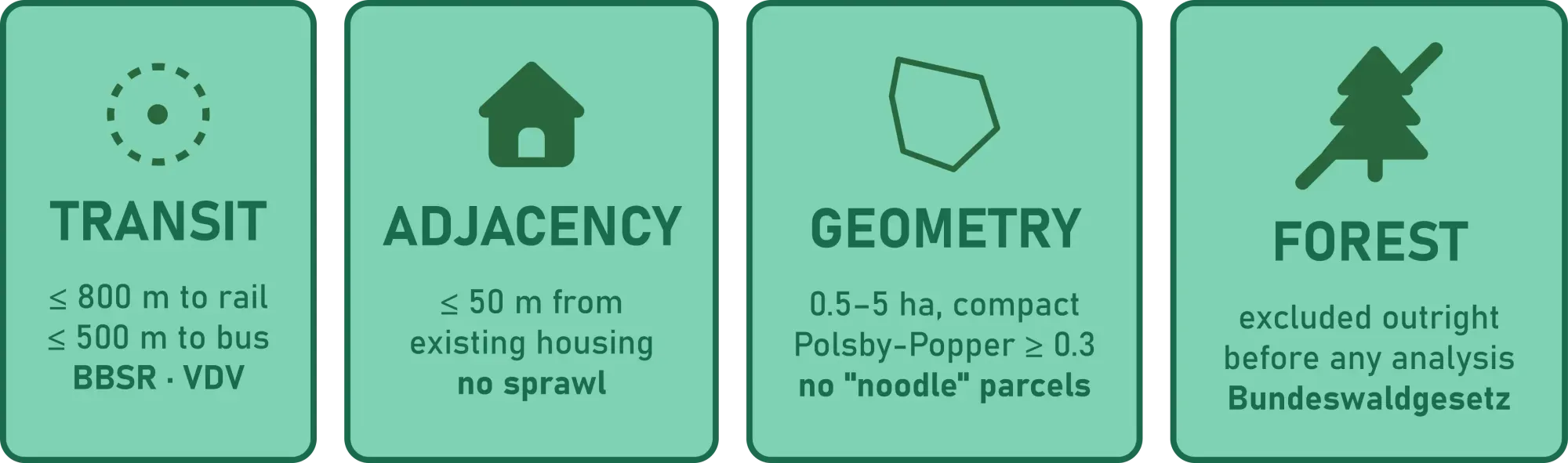 Diagramm der vier Kriterien zur Identifizierung bebaubaren Ackerlands: ÖV-Anbindung,
Nähe zu bestehender Bebauung, Flurstücksgeometrie und Ausschluss von
Wald