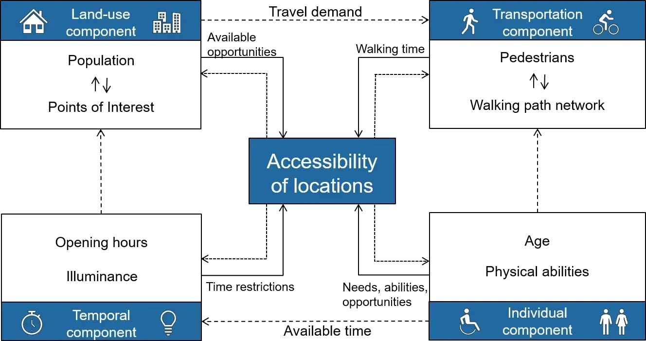 Associated attributes of the accessibility components applied to
GOAT