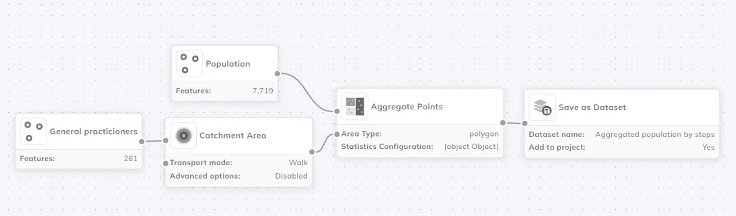 GIS-Workflow-Diagramm: Verkettung der Werkzeuge „Einzugsgebiet“ und „Punkte
aggregieren“ in GOAT