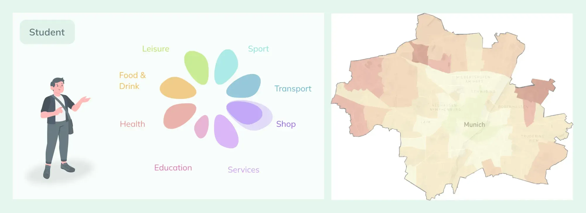 The most often used services by a student in
Munich